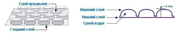 Двуслойная пузырчатая пленка