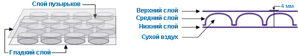Трехслойная пупырчатая пленка: купить в петербурге